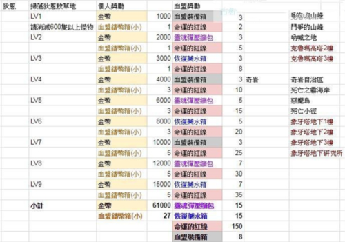 天堂2革命血盟成就系统功能5